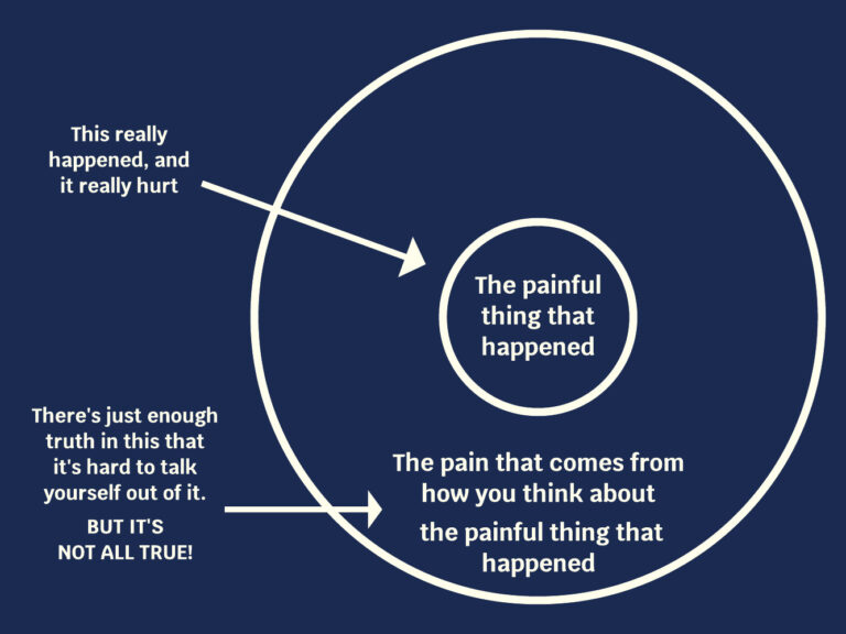 A small circle that contains the words, "Painful thing that happened." An arrow pointing to this says, "This really happened, and it really hurt." There is also a larger circle surrounding it that contains the words, "The pain that comes from how you think about the painful thing that happened." An arrow pointing to this says, "There's just enough truth in this that it's hard to talk yourself out of it. BUT IT'S  NOT ALL TRUE!"