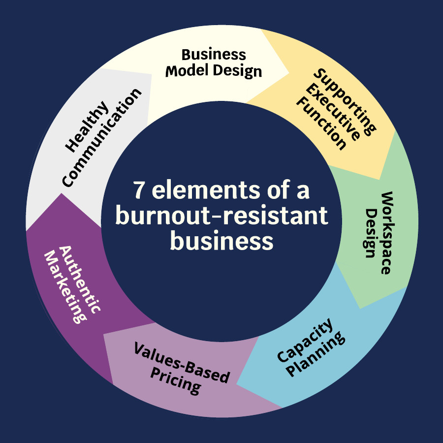 Image of a wheel with seven colors and arrows pointing from one to the next, and the center it says "7 elements of a burnout-resistant business"