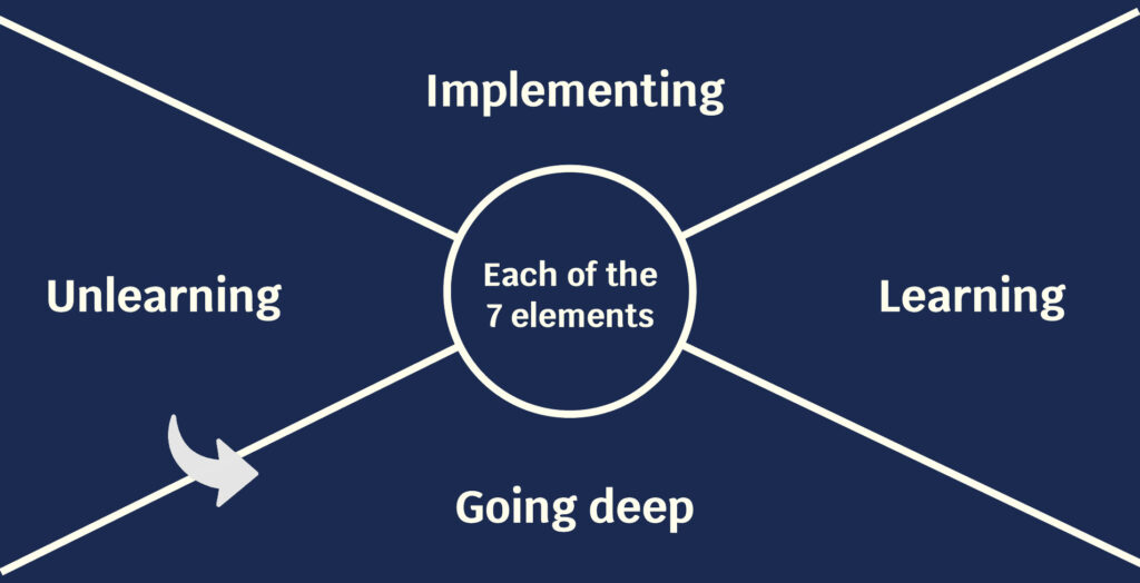 A wide x with the words "unlearning" in the left empty space, "deep stuff" in the bottom space, "learning" in the right space, and "implementing" in the top space. A circle in the middle contains the words "each of the 7 elements."