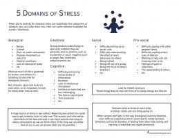 5 Domains of Stress sheet. At the top it writes "When you're looking for stressors, there are essentially five categories, or domains, you can lump them into. Here are some common examples for autistic individuals." In the middle there's 5 different categories, the first one is Biological and in it there is "Noises, Crowds, Over- or under-stimulation, Physical movement, or lack of it, Medical conditions, Lack of restorative sleep, etc." Under emotions it writes "Strong emotions take energy to deal with, whether they are generally seen as positive, such as excitement or joy, or negative, such as anger, fear, loneliness, embarrassment, etc." Under social, it writes "Difficulty picking up on social cues, Difficulty understanding the effect of one's behaviour on others, Being bullied, Being left out of a group, Being the focus of other's attention, etc." Under Pro-social, it writes "Difficulty coping with other peoples' stress, Difficulty reading others' cues of distress, Wanting to help and not knowing what to do, Feelings of guilt or unfairness, The expectations of others, etc." Under Cognitive, it writes "Difficulty processing certain kinds of information, Boredom, Lacking of intellectual, stimulation, Intellectual tasks that are too challenging, The font or size of print, Time pressures, etc." There's a few notes at the bottom of the page, they are as follows "When so much of life is governed by sensory overwhelm, it's tempting to look only for biological stressors. But stressors cause and build on each other, so it's important to look for these other ones as well.", "Look for hidden stressors. Those things that we may not think of as using energy, but they do.", "Stressors tend to build on each other, so there's rarely just one thing going on. When sensory stuff gets in the way (biological), learning becomes more difficult (cognition), which could lead to embarrassment (emotion), and social blunders or teasing from other kids (social), and social blunders or teasing from other kids (social), and reacting in ways that you regret (prosocial).", "A huge source of stress is eye contact. Requiring eye contact is a quick way to get protector brain to take over. The sensory and information overwhelm of the face and eyes is too much and we look away to reduce stimulation so we can think. Most of the time, we can either look at you or we can answer. Both are not possible."