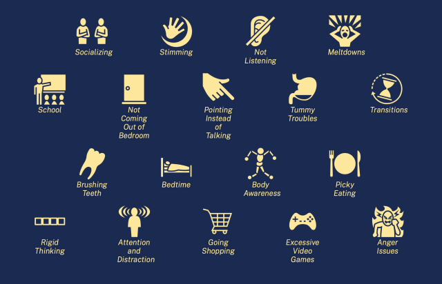 A list of behaviours written out with simplistic yellow drawings above them. They are as listed "socializing, stimming, not listening, meltdowns, school, not coming out of bedroom, pointing instead of talking, tummy troubles, transitions, brushing teeth, bedtime, body awareness, picky eating, rigid thinking, attention and distraction, going shopping, excessive video games, anger issues."